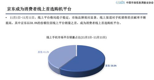 京東11.11服務支撐下5G消費熱潮涌動，市場調查與營銷策劃服務迎來增長機遇